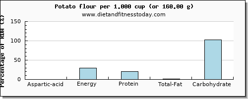 aspartic acid and nutritional content in a potato